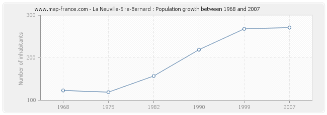 Population La Neuville-Sire-Bernard